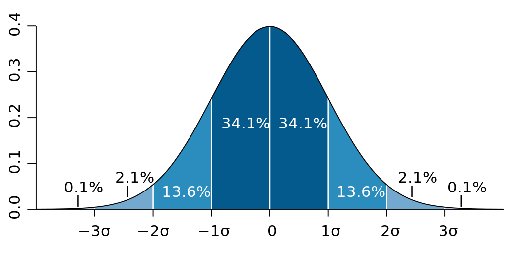 Distribution and Histograms