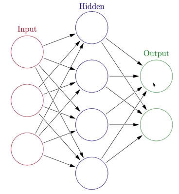 Classifying Sounds Using a Neural Network