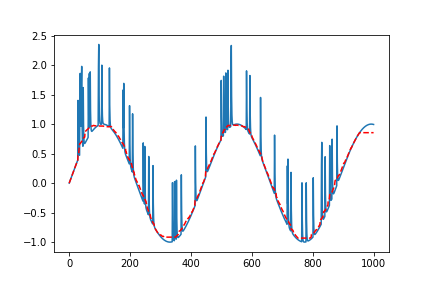 Median Filters